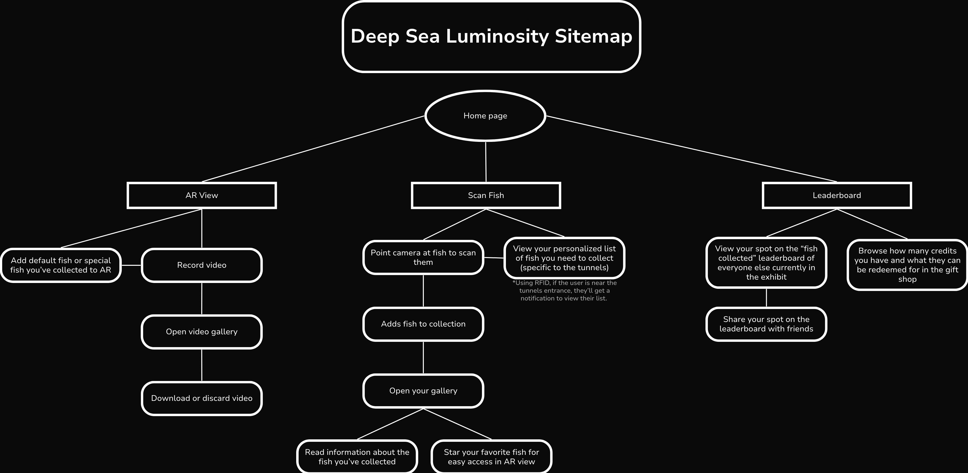 Information architecture sitemap